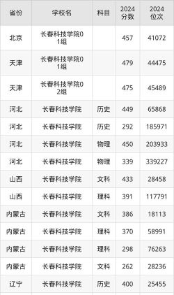 多少分能被长春科技学院录取