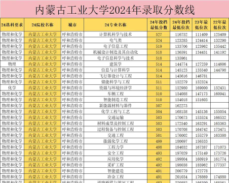 2024年内蒙古工业大学各专业在山东录取分数线