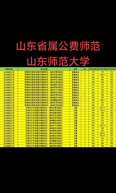 山东师范大学2024年全国各省录取分数线与位次排名汇总！含省内及省外