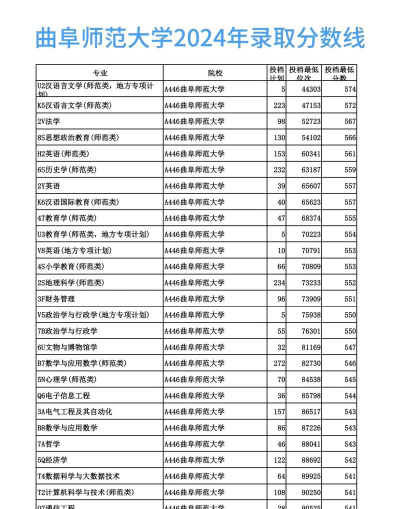 2024年曲阜师范大学各专业在江西录取分数线