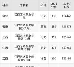 多少分能被江西艺术职业学院录取