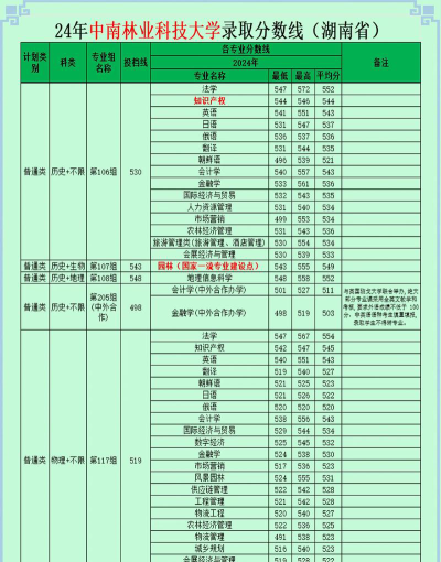 中南林业科技大学涉外学院2024年在江西录取分数线、对应位次