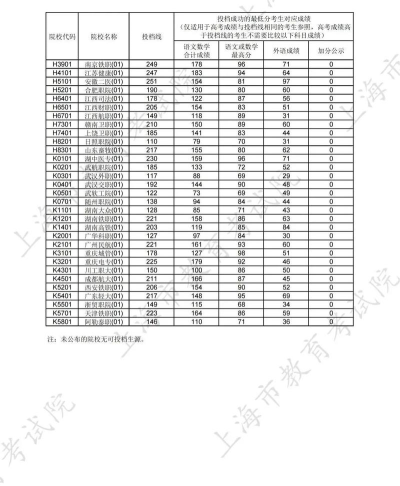 2024年上海大学各专业在辽宁录取分数线