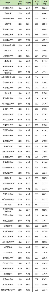 2025年560分能够报什么大学