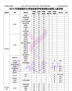 2024年海南医科大学各专业在内蒙古录取分数线