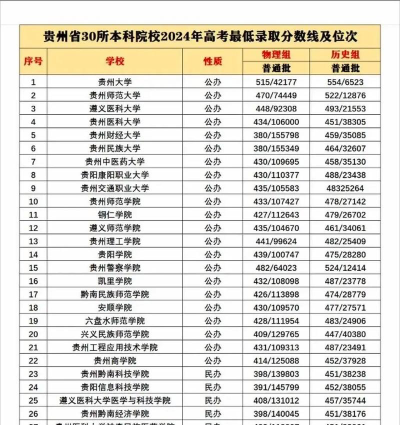 2025年高考贵州历史类441分左右能考上哪些学校