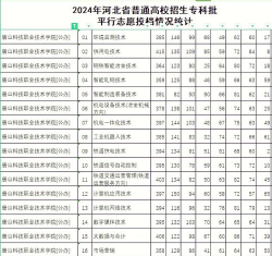 多少分能被唐山科技职业技术学院录取