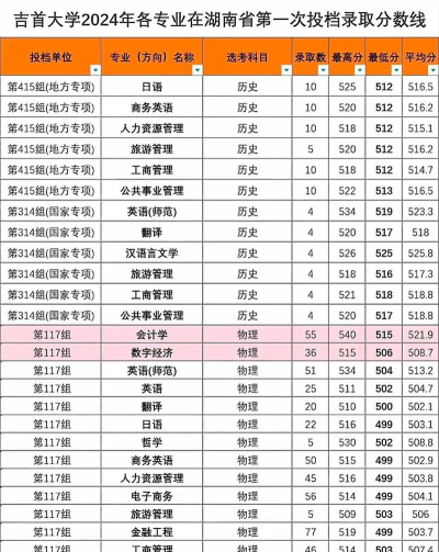 吉首大学2024年全国各省录取分数线与位次排名汇总！含省内及省外