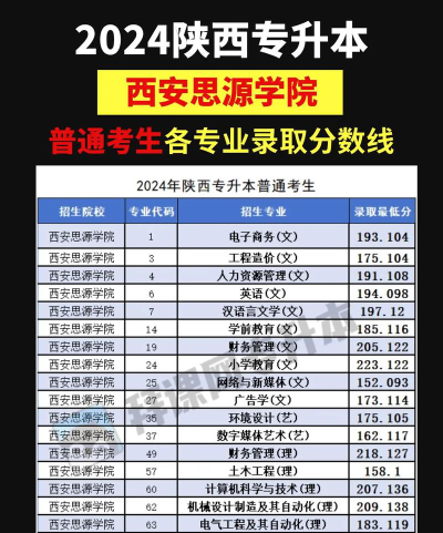 西安思源学院2024年全国各省录取分数线与位次排名汇总！含省内及省外