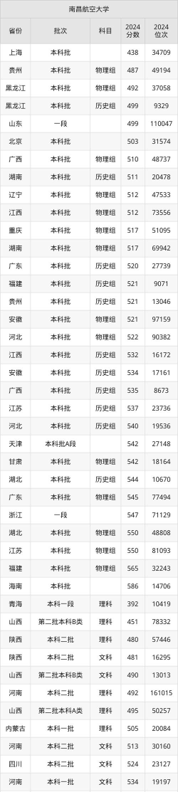 南昌航空大学2024年在广东录取分数线、对应位次