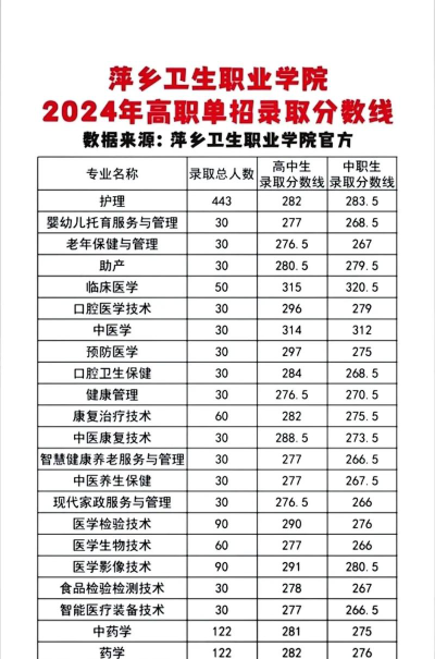 萍乡卫生职业学院2024年全国各省录取分数线与位次排名汇总！含省内及省外