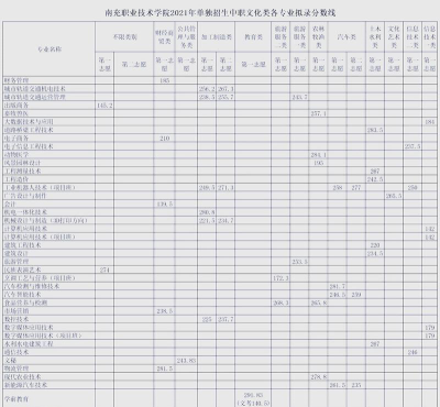 多少分能被达州职业技术学院录取