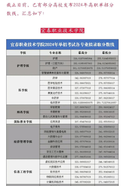江西现代职业技术学院2024年全国各省录取分数线与位次排名汇总！含省内及省外