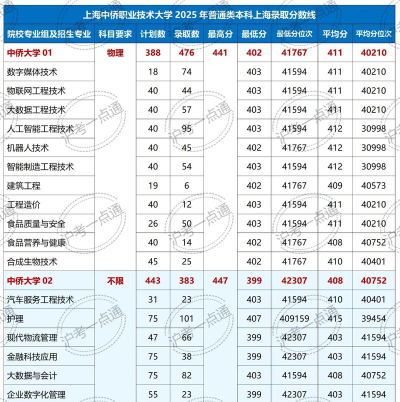 多少分能被上海中侨职业技术大学录取