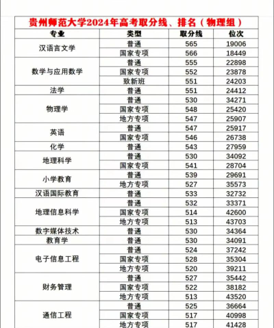 2024年贵州师范大学各专业在江西录取分数线