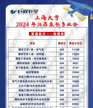 2024年上海大学各专业在江苏录取分数线