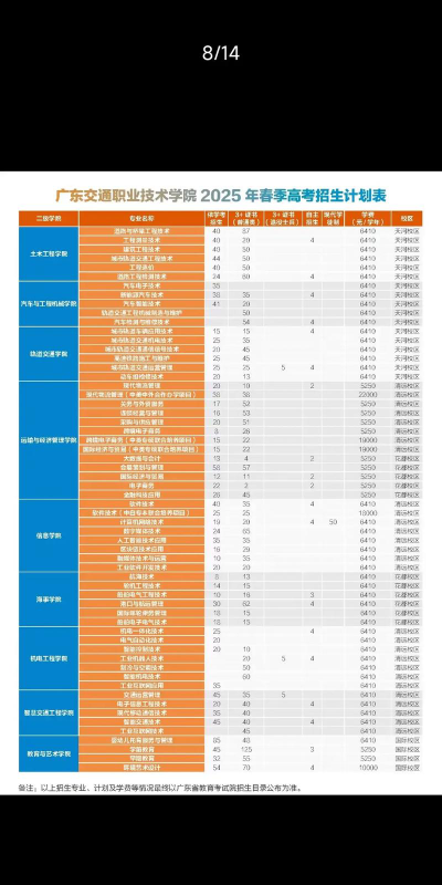 广东交通职业技术学院2024年全国各省录取分数线与位次排名汇总！含省内及省外