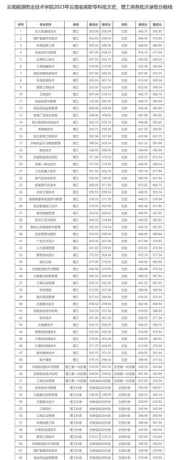 云南能源职业技术学院2024年在河北录取分数线、对应位次