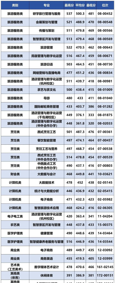 浙江旅游职业学院2024年全国各省录取分数线与位次排名汇总！含省内及省外