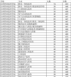 台州职业技术学院2024年全国各省录取分数线与位次排名汇总！含省内及省外