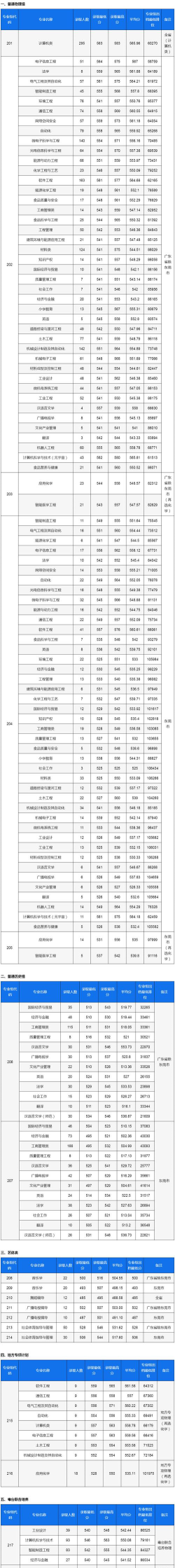 多少分能被东莞理工学院录取