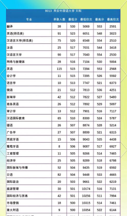 多少分能被西安外国语大学录取