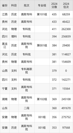 酒泉职业技术学院2024年全国各省录取分数线与位次排名汇总！含省内及省外