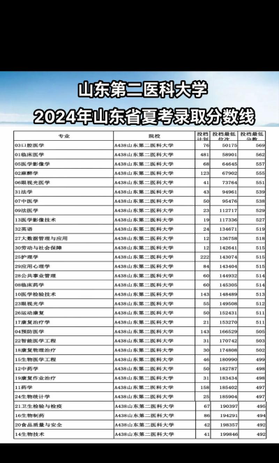 山东第二医科大学2024年全国各省录取分数线与位次排名汇总！含省内及省外