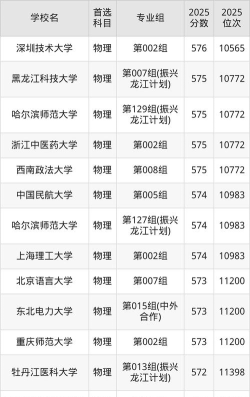 2025年572分能够报什么大学