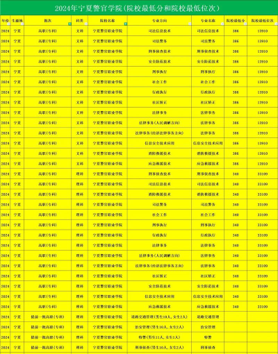 宁夏警官职业学院2024年全国各省录取分数线与位次排名汇总！含省内及省外
