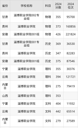 淄博职业学院2024年全国各省录取分数线与位次排名汇总！含省内及省外
