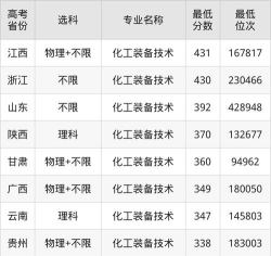 湖南石油化工职业技术学院2024年全国各省录取分数线与位次排名汇总！含省内及省外