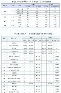 淮北理工学院2024年全国各省录取分数线与位次排名汇总！含省内及省外