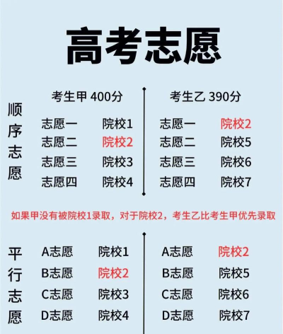 高考特长怎么填写志愿专业