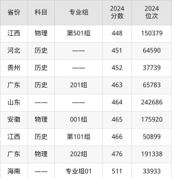 广西城市职业大学2024年在安徽录取分数线、对应位次