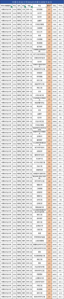 内蒙古农业大学2024年在山西录取分数线、对应位次