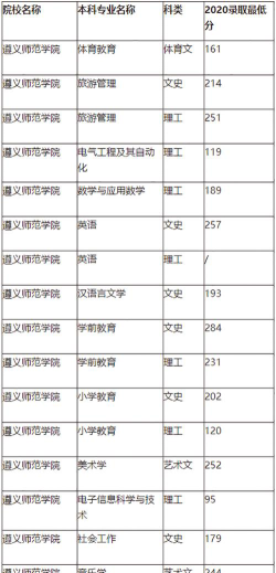 2024年遵义师范学院各专业在河北录取分数线