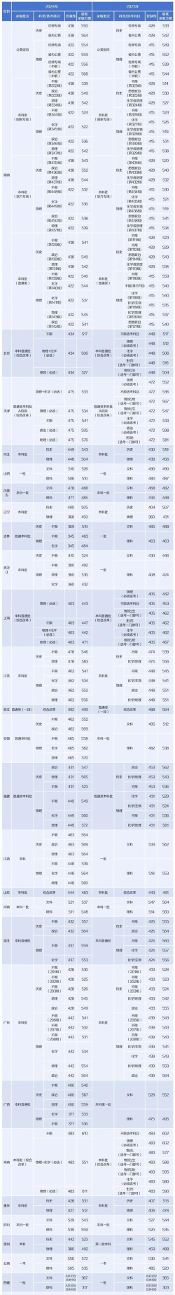 湖南科技大学2024年全国各省录取分数线与位次排名汇总！含省内及省外
