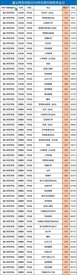 2024年遵义师范学院各专业在内蒙古录取分数线