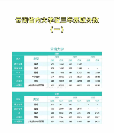 2025年高考云南文科231分左右能考上哪些学校