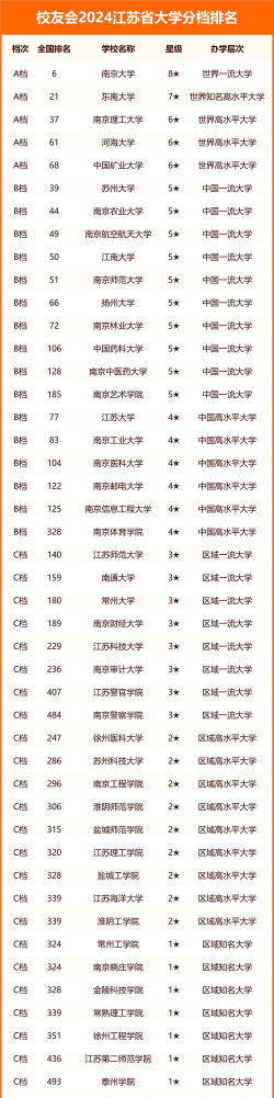 2024年江苏高考541分能上的大学有哪些