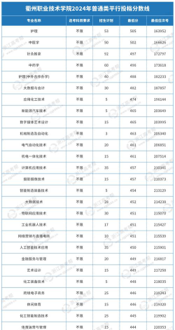衢州职业技术学院2024年全国各省录取分数线与位次排名汇总！含省内及省外