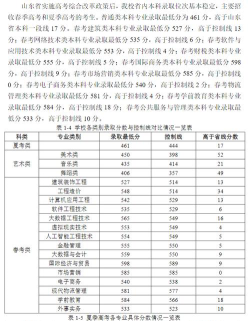 山东外事职业大学2024年全国各省录取分数线与位次排名汇总！含省内及省外