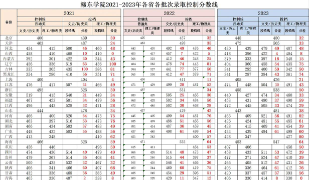 赣东学院2024年在河南录取分数线、对应位次