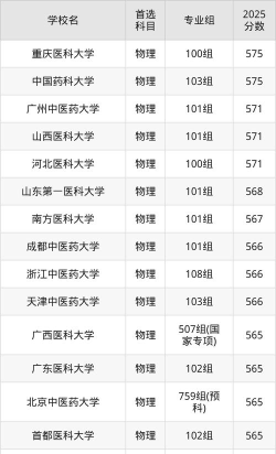 2025年575分能够报什么大学