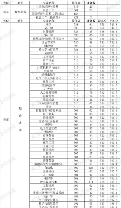 2024年山东工商学院各专业在山西录取分数线