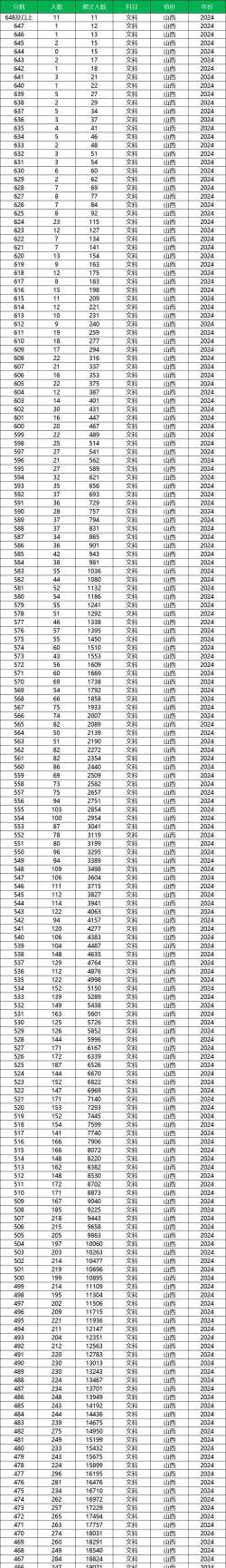 北京化工大学2024年在山西录取分数线、对应位次