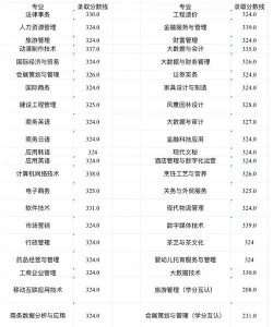 广东南华工商职业学院2024年全国各省录取分数线与位次排名汇总！含省内及省外