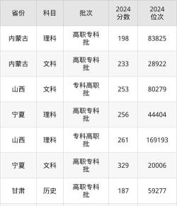 宁夏葡萄酒与防沙治沙职业技术学院2024年在山西录取分数线、对应位次