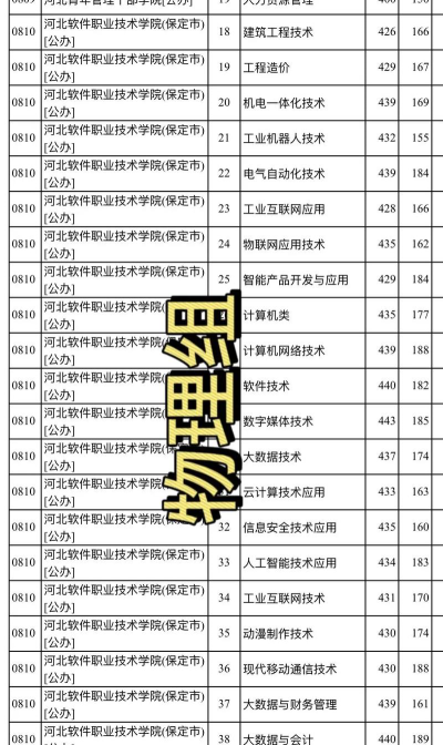 河北软件职业技术学院2024年在河北录取分数线、对应位次